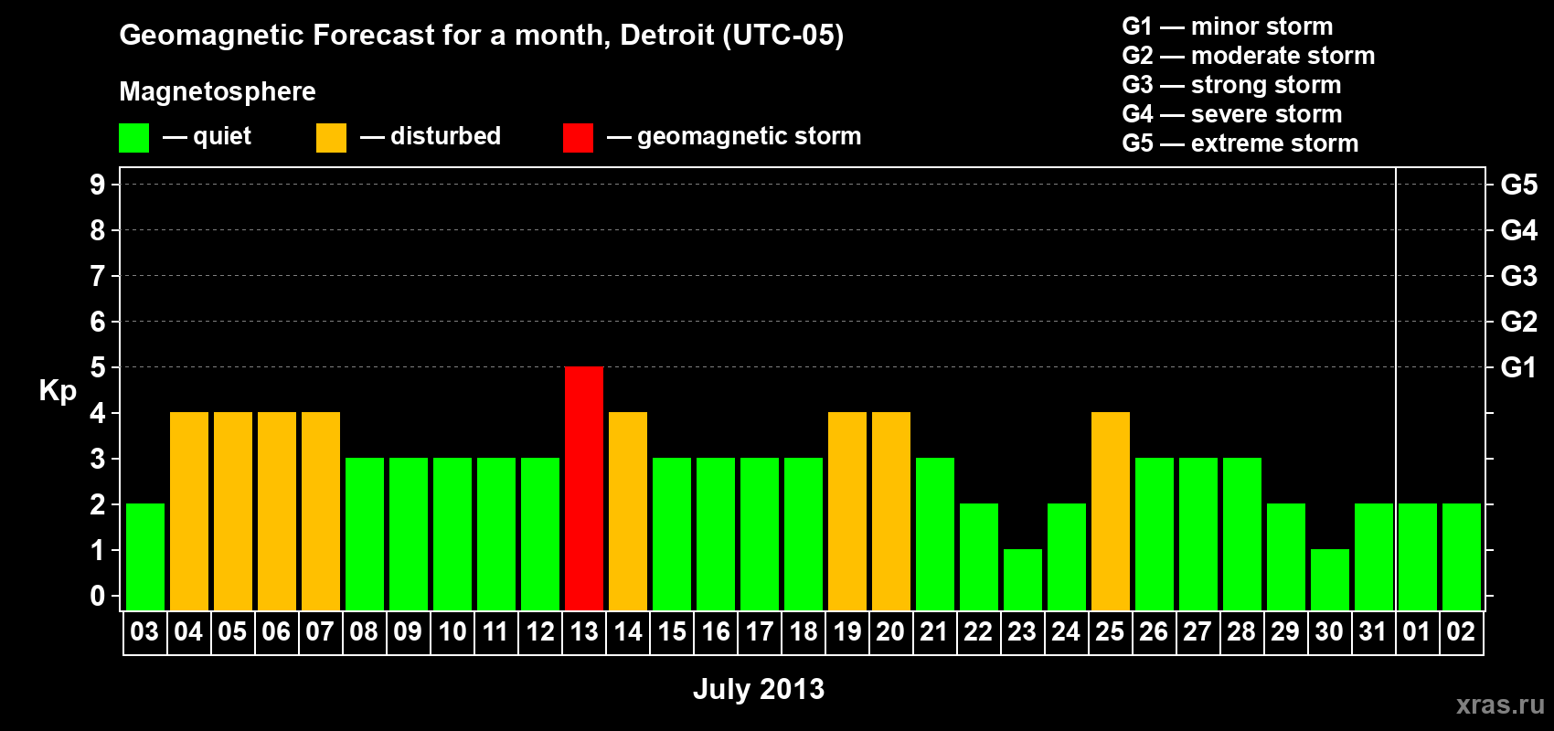 Forecast of the daily maximal value of geomagnetic index Kp for <b>1 month</b> (31 days) <b>from Jul 03, 2013 to Aug 02, 2013</b>