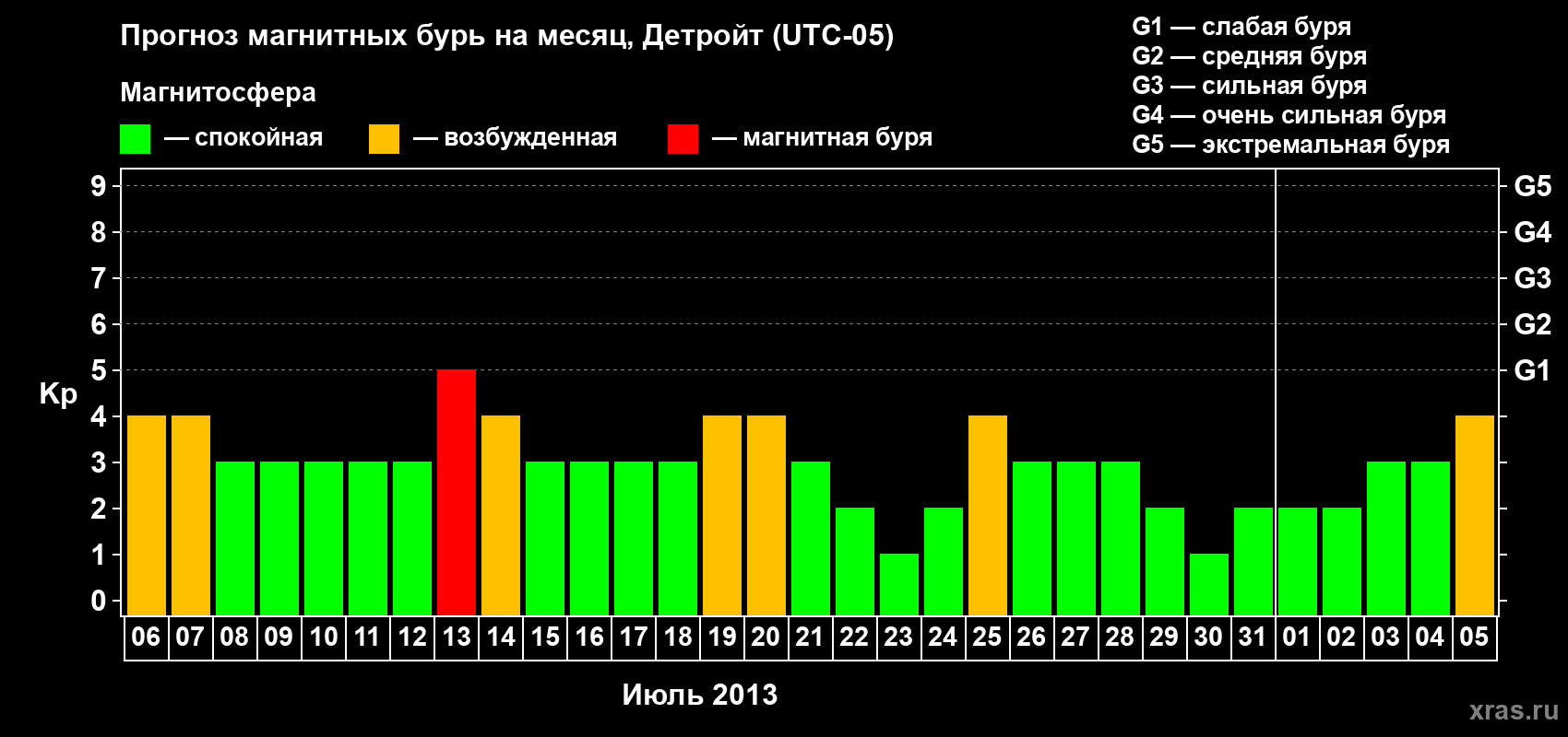 Прогноз максимального суточного геомагнитного индекса Kp на <b>1 месяц</b> (31 день) <b>с 06 июля по 05 августа 2013 г</b>