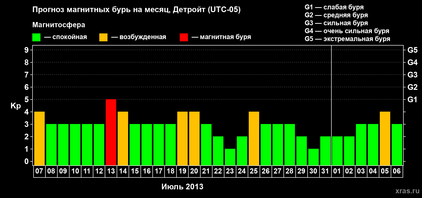 Прогноз максимального суточного геомагнитного индекса Kp на <b>1 месяц</b> (31 день) <b>с 07 июля по 06 августа 2013 г</b>