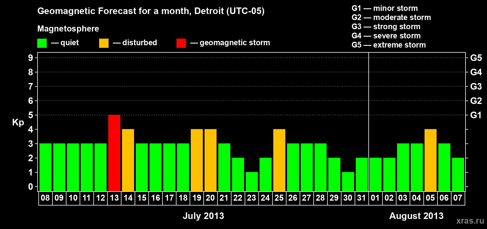 Forecast of the daily maximal value of geomagnetic index Kp for <b>1 month</b> (31 days) <b>from Jul 08, 2013 to Aug 07, 2013</b>