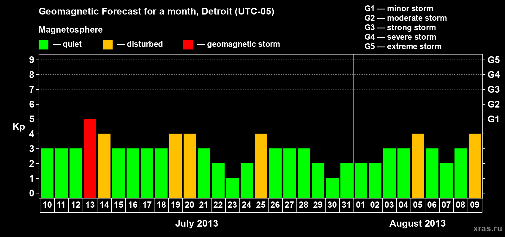 Forecast of the daily maximal value of geomagnetic index Kp for <b>1 month</b> (31 days) <b>from Jul 10, 2013 to Aug 09, 2013</b>