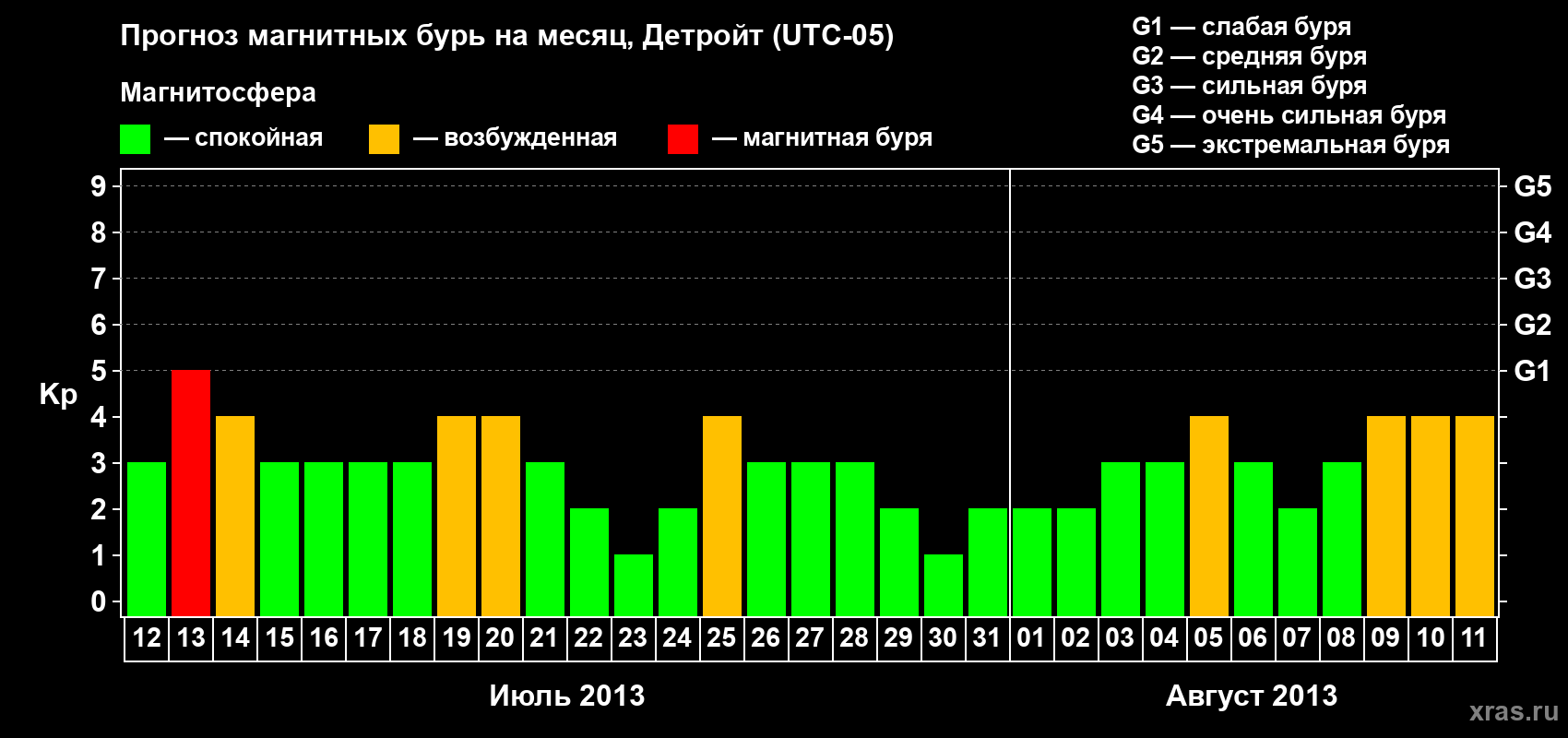 Прогноз максимального суточного геомагнитного индекса Kp на <b>1 месяц</b> (31 день) <b>с 12 июля по 11 августа 2013 г</b>