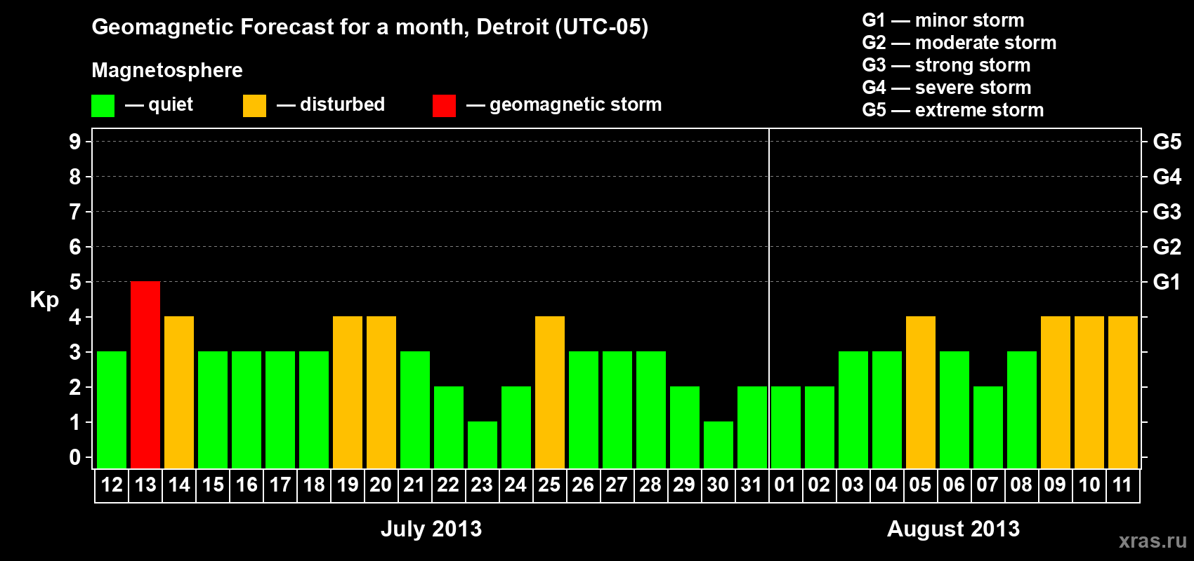 Forecast of the daily maximal value of geomagnetic index Kp for <b>1 month</b> (31 days) <b>from Jul 12, 2013 to Aug 11, 2013</b>