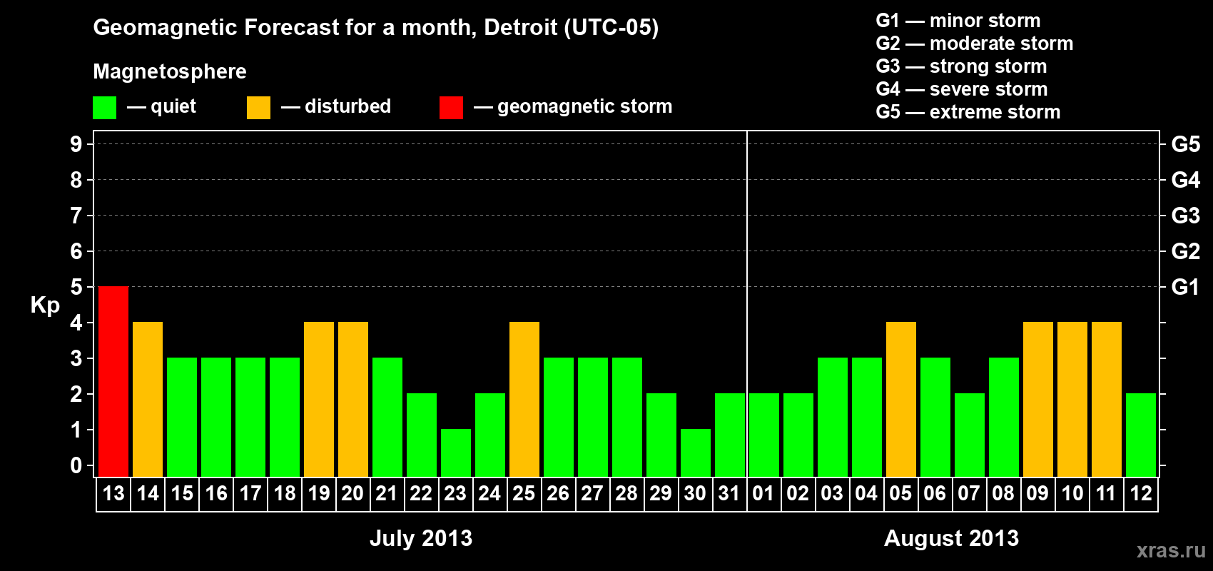 Forecast of the daily maximal value of geomagnetic index Kp for <b>1 month</b> (31 days) <b>from Jul 13, 2013 to Aug 12, 2013</b>
