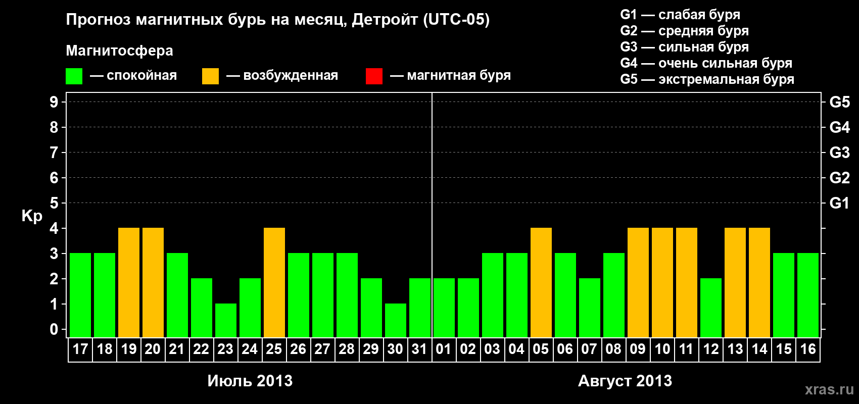 Прогноз максимального суточного геомагнитного индекса Kp на <b>1 месяц</b> (31 день) <b>с 17 июля по 16 августа 2013 г</b>