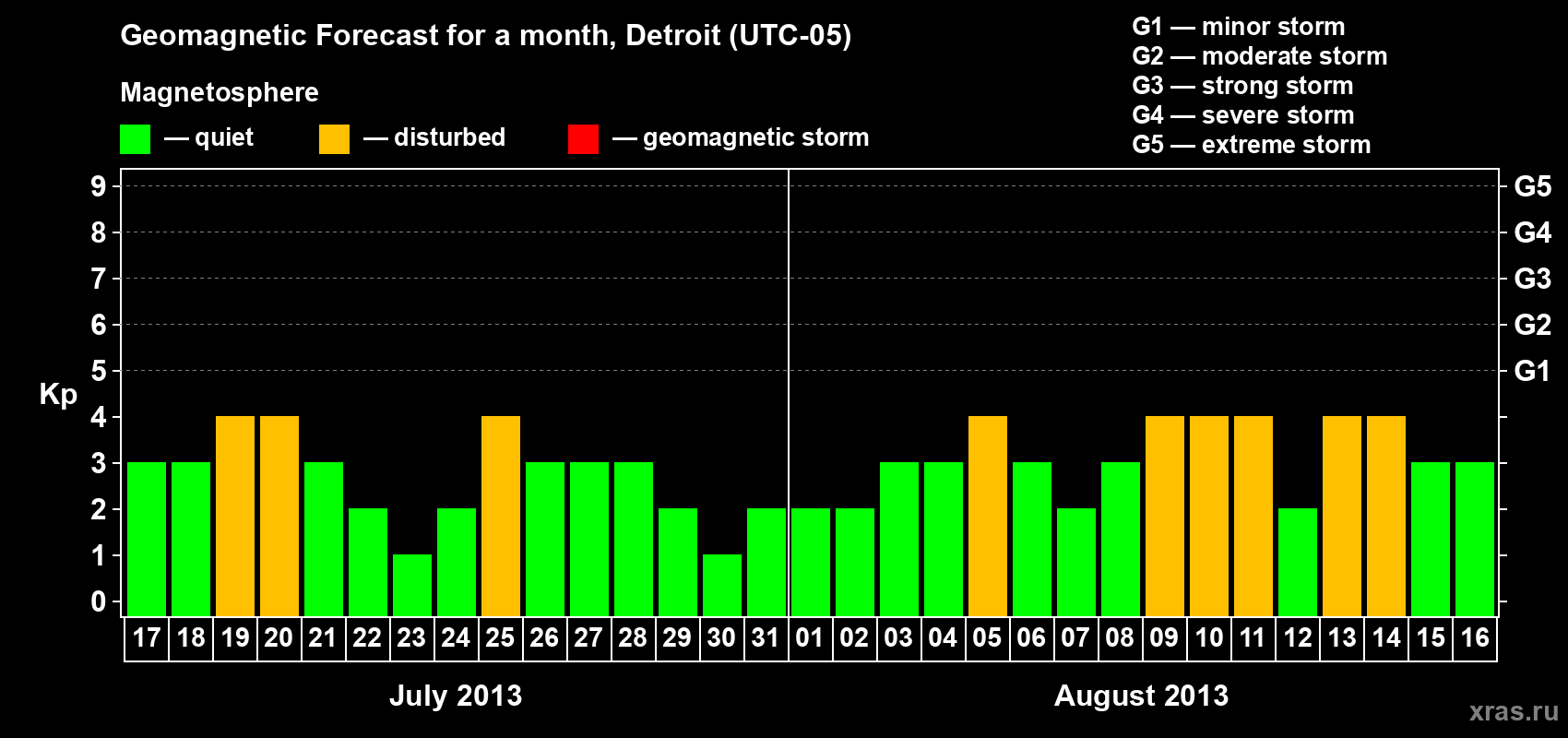 Forecast of the daily maximal value of geomagnetic index Kp for <b>1 month</b> (31 days) <b>from Jul 17, 2013 to Aug 16, 2013</b>