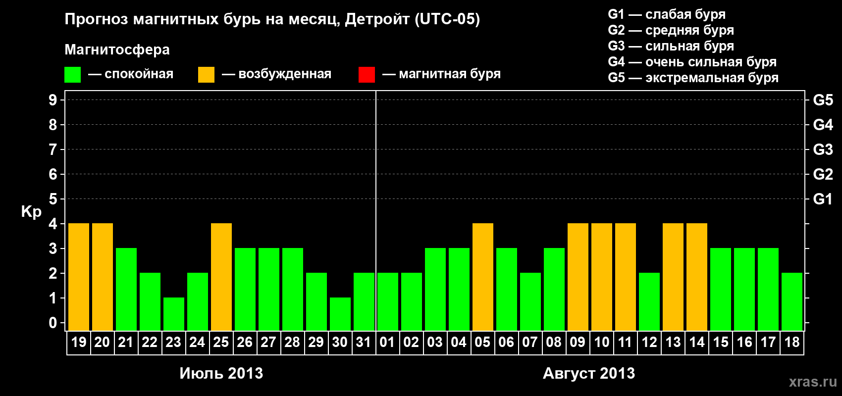 Прогноз максимального суточного геомагнитного индекса Kp на <b>1 месяц</b> (31 день) <b>с 19 июля по 18 августа 2013 г</b>