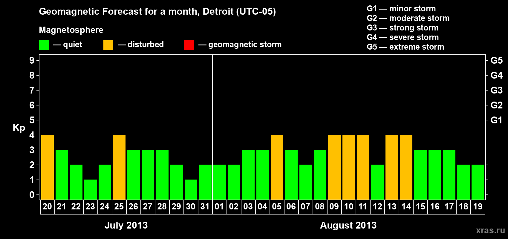 Forecast of the daily maximal value of geomagnetic index Kp for <b>1 month</b> (31 days) <b>from Jul 20, 2013 to Aug 19, 2013</b>