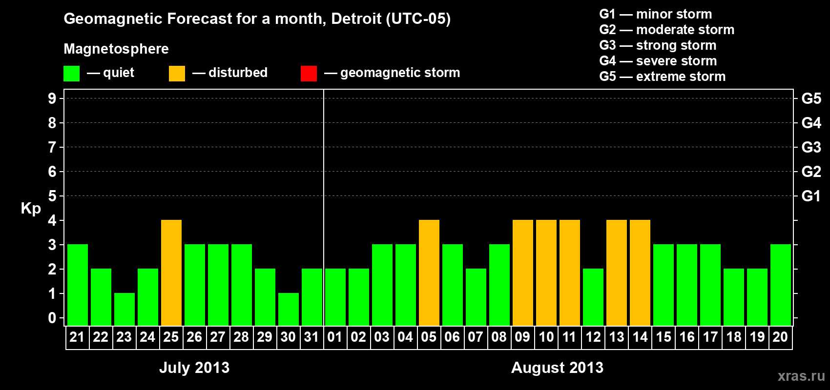 Forecast of the daily maximal value of geomagnetic index Kp for <b>1 month</b> (31 days) <b>from Jul 21, 2013 to Aug 20, 2013</b>