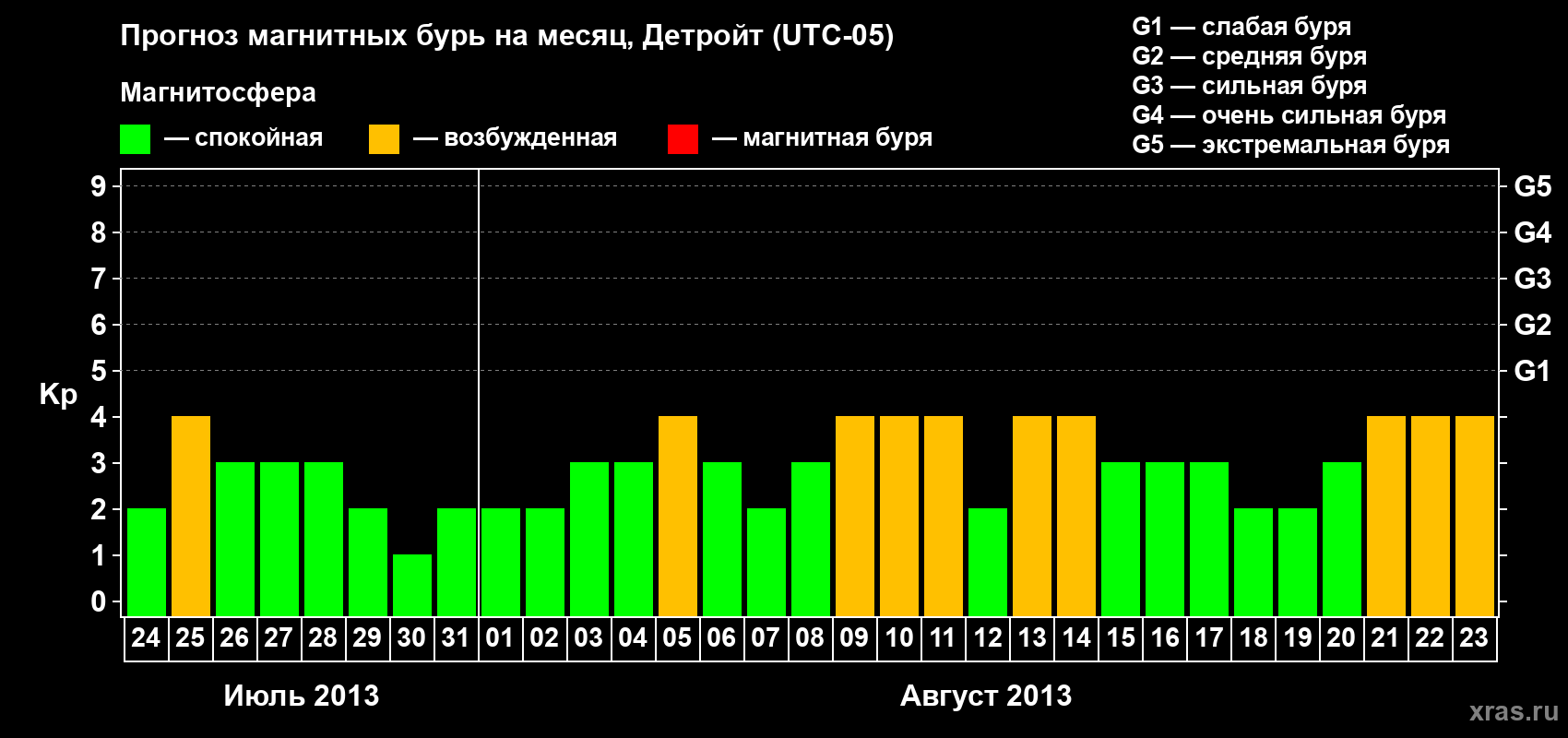 Прогноз максимального суточного геомагнитного индекса Kp на <b>1 месяц</b> (31 день) <b>с 24 июля по 23 августа 2013 г</b>