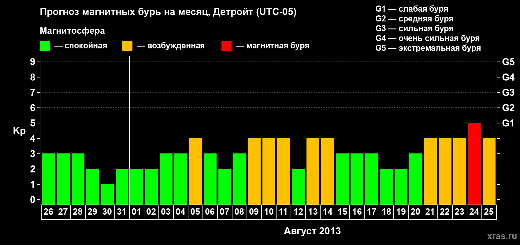 Прогноз максимального суточного геомагнитного индекса Kp на <b>1 месяц</b> (31 день) <b>с 26 июля по 25 августа 2013 г</b>