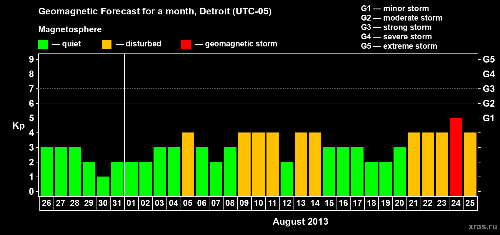 Forecast of the daily maximal value of geomagnetic index Kp for <b>1 month</b> (31 days) <b>from Jul 26, 2013 to Aug 25, 2013</b>