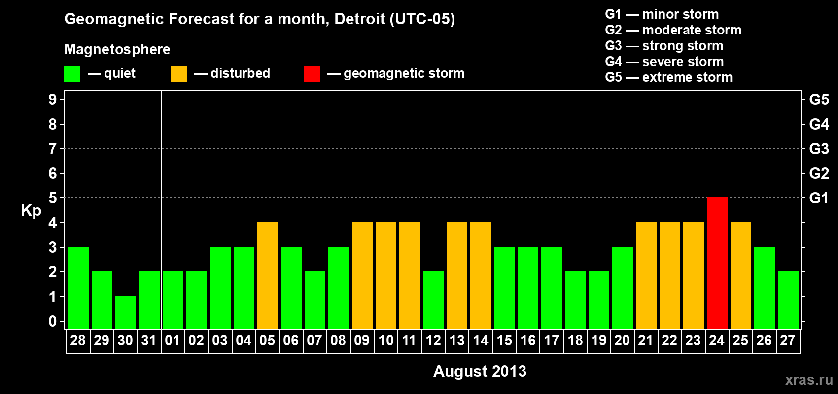 Forecast of the daily maximal value of geomagnetic index Kp for <b>1 month</b> (31 days) <b>from Jul 28, 2013 to Aug 27, 2013</b>