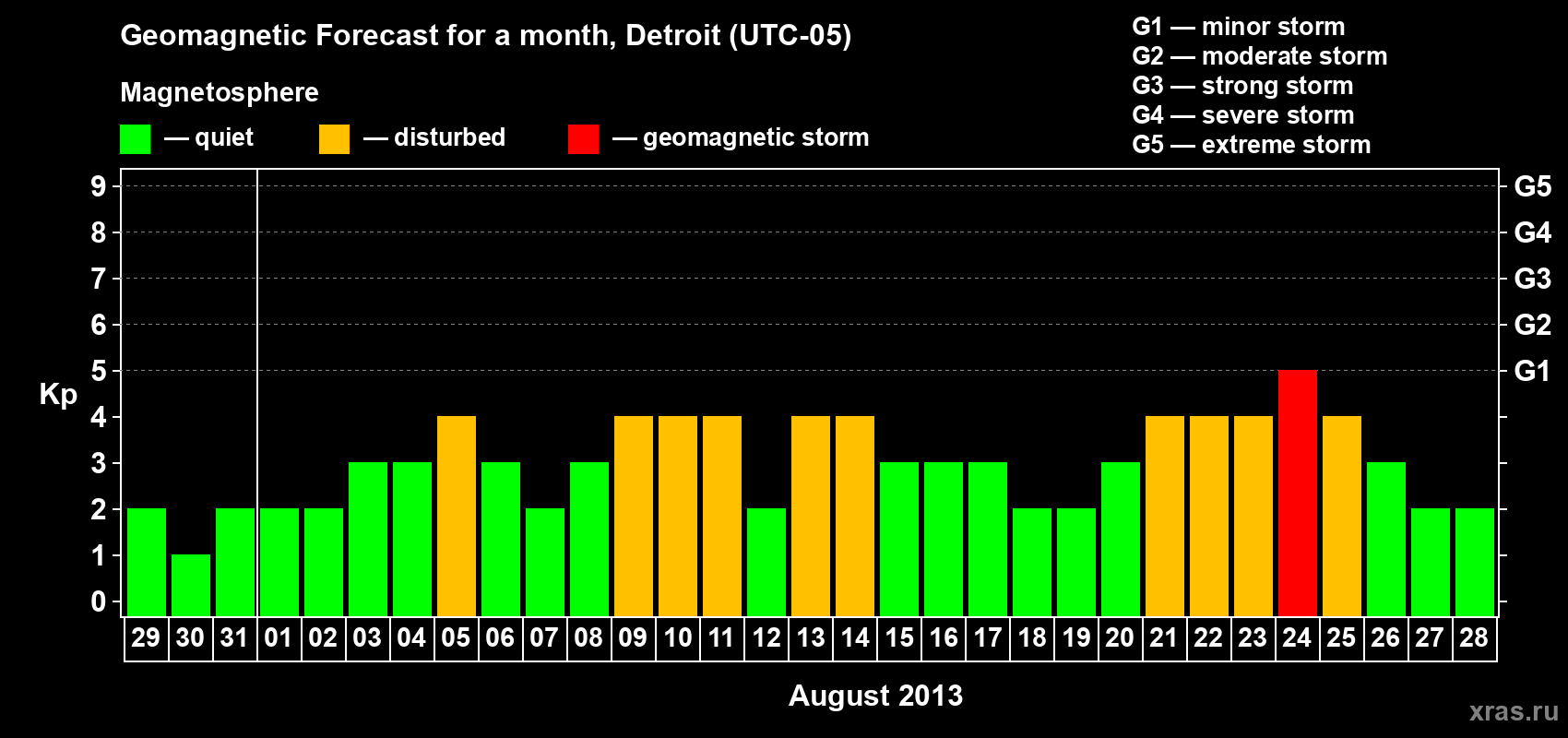 Forecast of the daily maximal value of geomagnetic index Kp for <b>1 month</b> (31 days) <b>from Jul 29, 2013 to Aug 28, 2013</b>