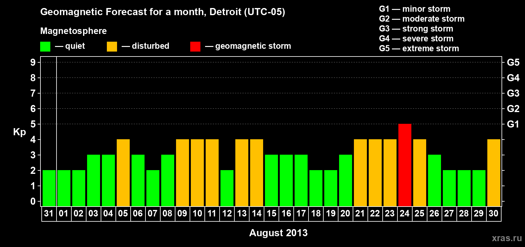 Forecast of the daily maximal value of geomagnetic index Kp for <b>1 month</b> (31 days) <b>from Jul 31, 2013 to Aug 30, 2013</b>