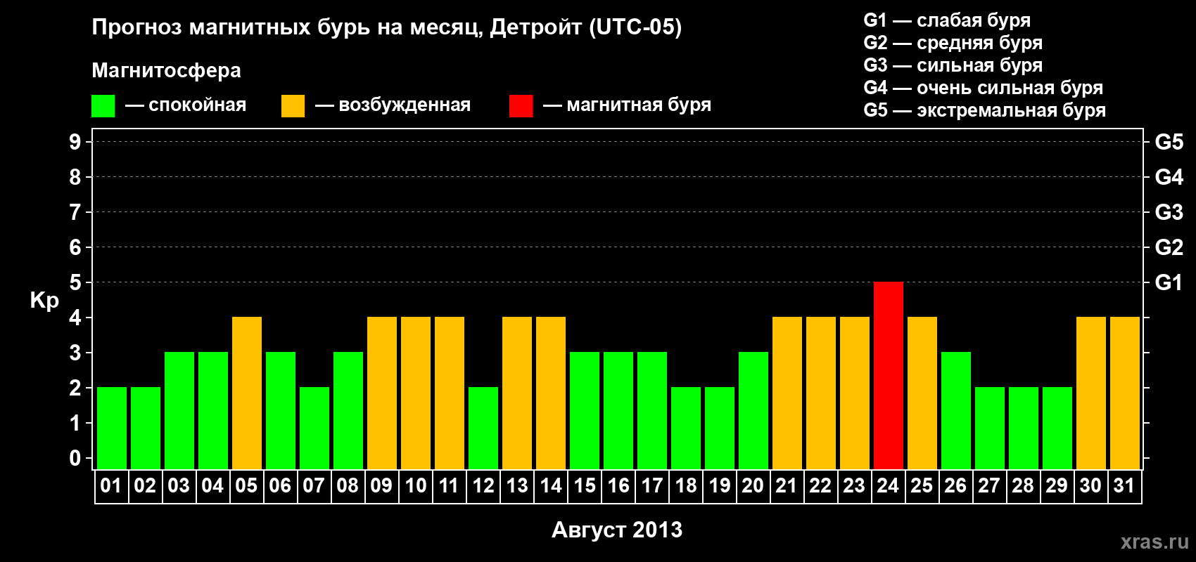 Прогноз максимального суточного геомагнитного индекса Kp на <b>1 месяц</b> (31 день) <b>с 01 августа по 31 августа 2013 г</b>