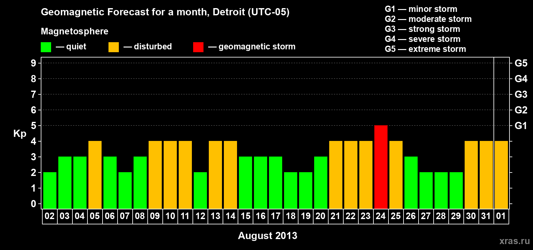 Forecast of the daily maximal value of geomagnetic index Kp for <b>1 month</b> (31 days) <b>from Aug 02, 2013 to Sep 01, 2013</b>
