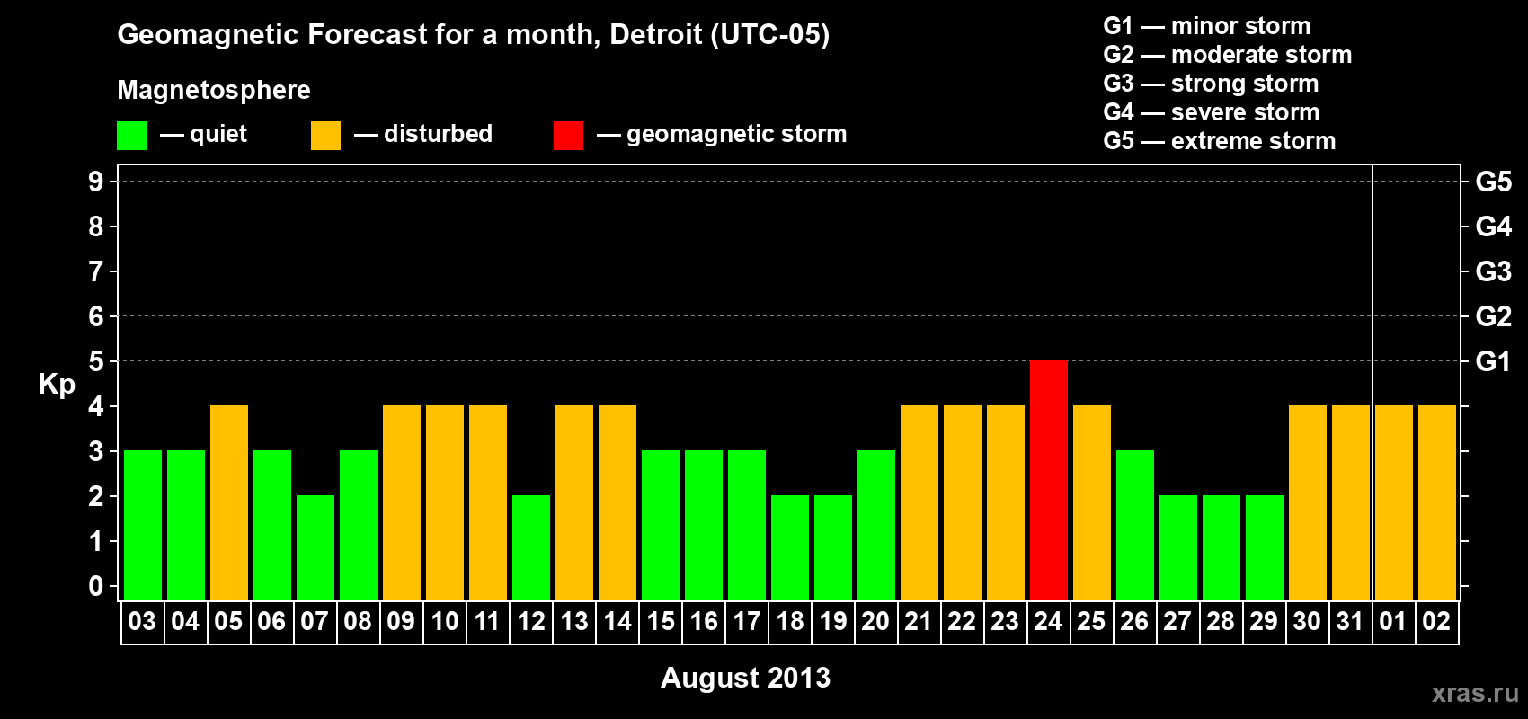 Forecast of the daily maximal value of geomagnetic index Kp for <b>1 month</b> (31 days) <b>from Aug 03, 2013 to Sep 02, 2013</b>