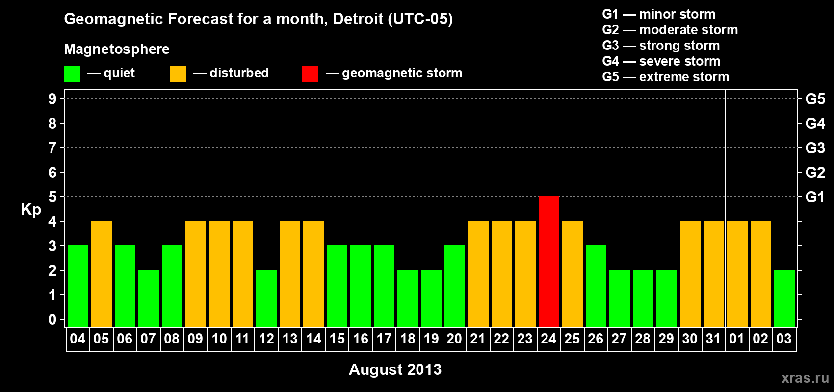 Forecast of the daily maximal value of geomagnetic index Kp for <b>1 month</b> (31 days) <b>from Aug 04, 2013 to Sep 03, 2013</b>