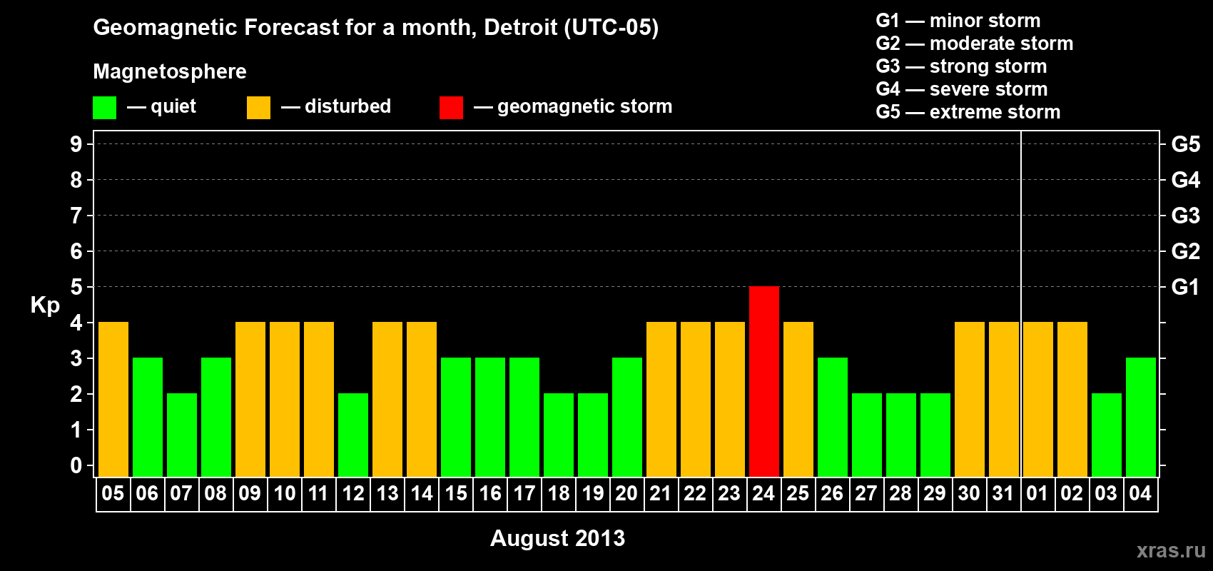Forecast of the daily maximal value of geomagnetic index Kp for <b>1 month</b> (31 days) <b>from Aug 05, 2013 to Sep 04, 2013</b>