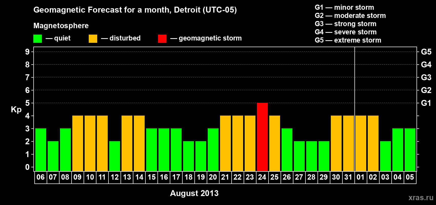 Forecast of the daily maximal value of geomagnetic index Kp for <b>1 month</b> (31 days) <b>from Aug 06, 2013 to Sep 05, 2013</b>
