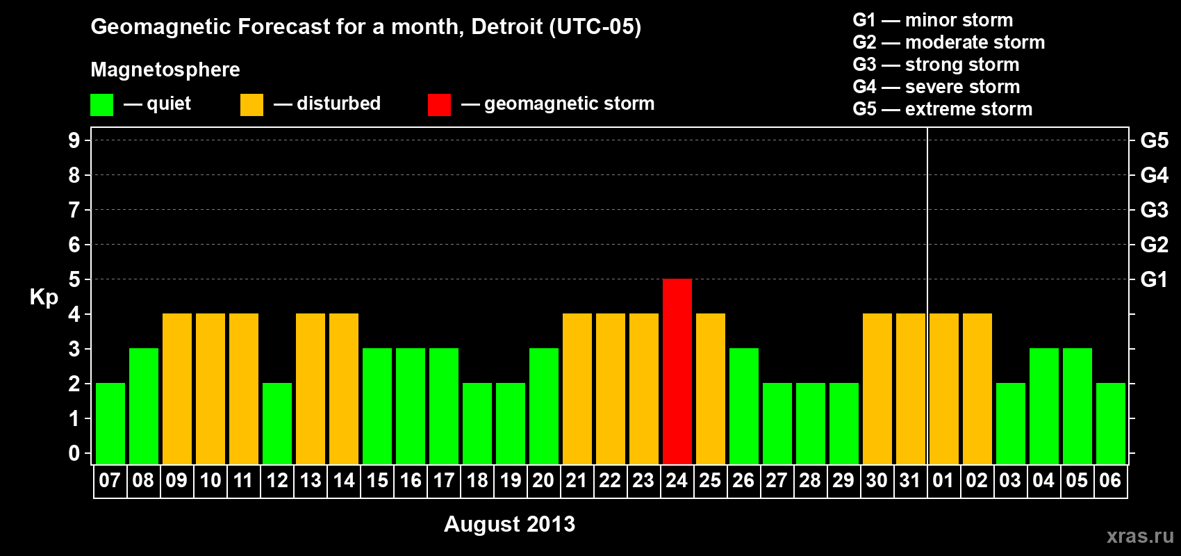 Forecast of the daily maximal value of geomagnetic index Kp for <b>1 month</b> (31 days) <b>from Aug 07, 2013 to Sep 06, 2013</b>