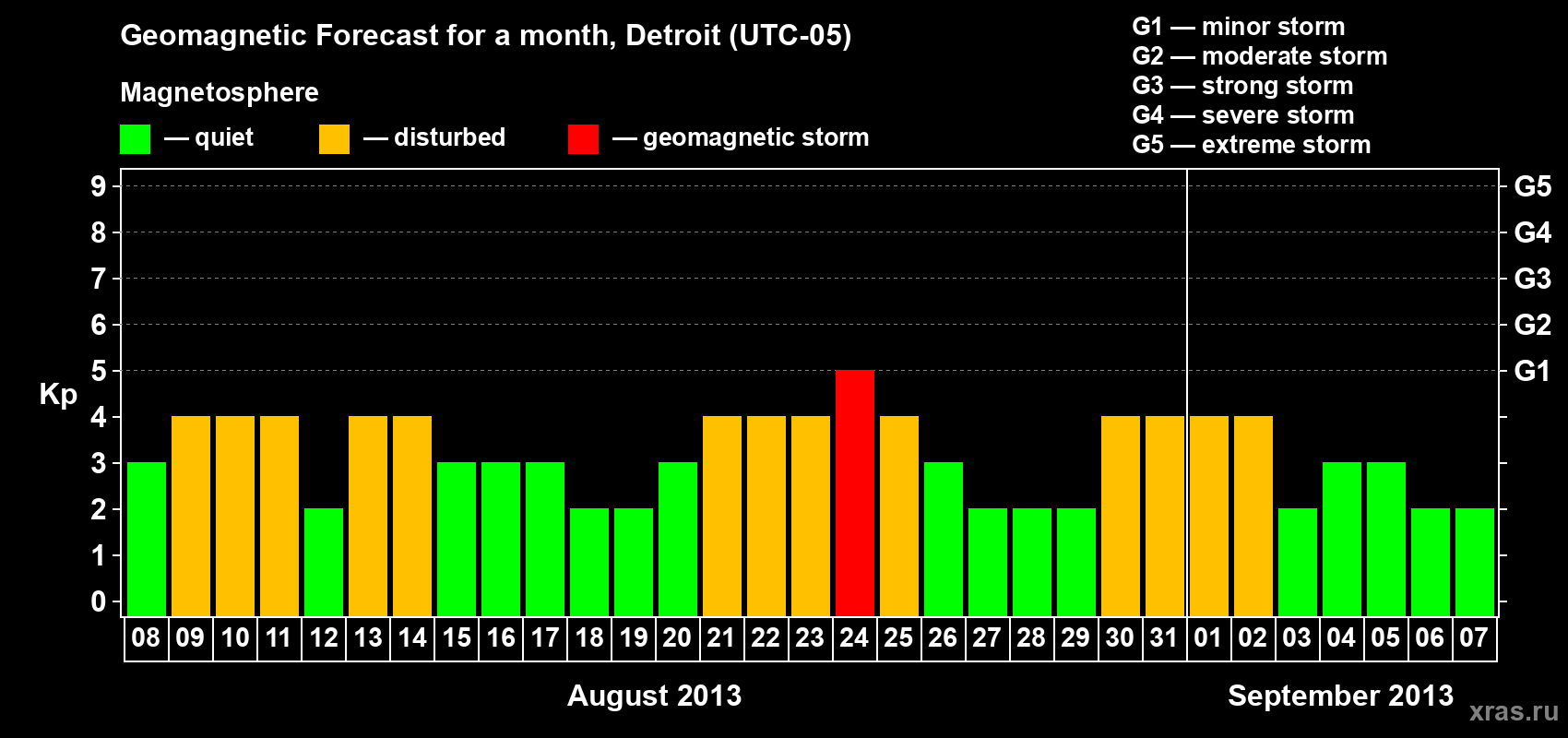 Forecast of the daily maximal value of geomagnetic index Kp for <b>1 month</b> (31 days) <b>from Aug 08, 2013 to Sep 07, 2013</b>