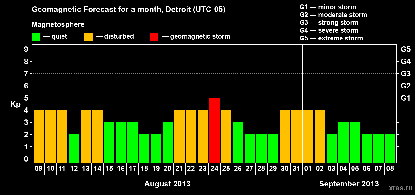 Forecast of the daily maximal value of geomagnetic index Kp for <b>1 month</b> (31 days) <b>from Aug 09, 2013 to Sep 08, 2013</b>