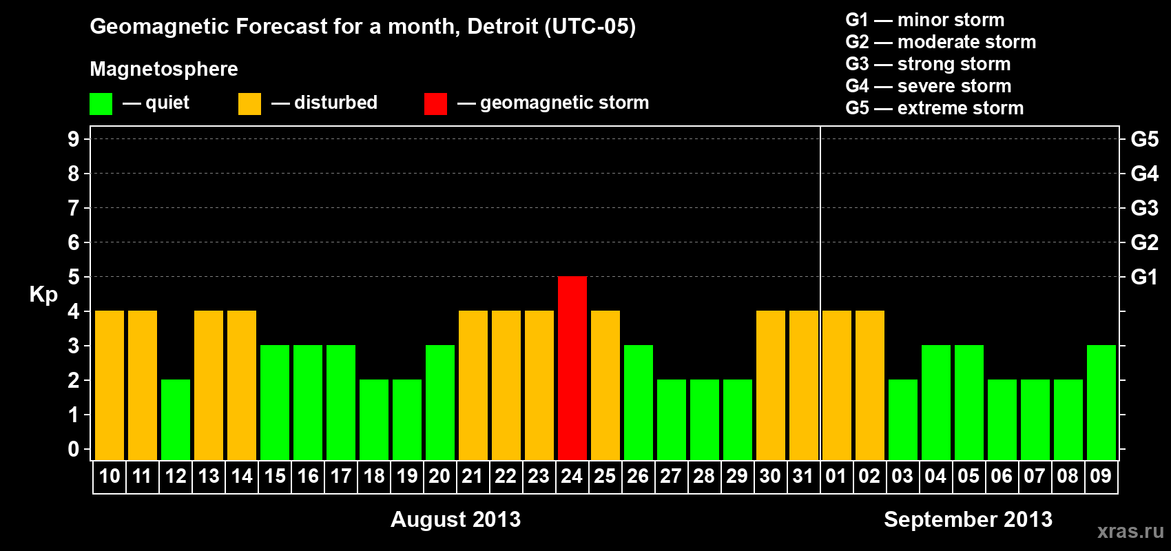 Forecast of the daily maximal value of geomagnetic index Kp for <b>1 month</b> (31 days) <b>from Aug 10, 2013 to Sep 09, 2013</b>
