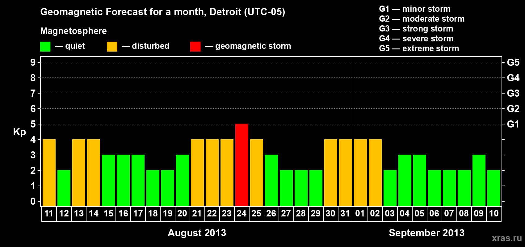 Forecast of the daily maximal value of geomagnetic index Kp for <b>1 month</b> (31 days) <b>from Aug 11, 2013 to Sep 10, 2013</b>