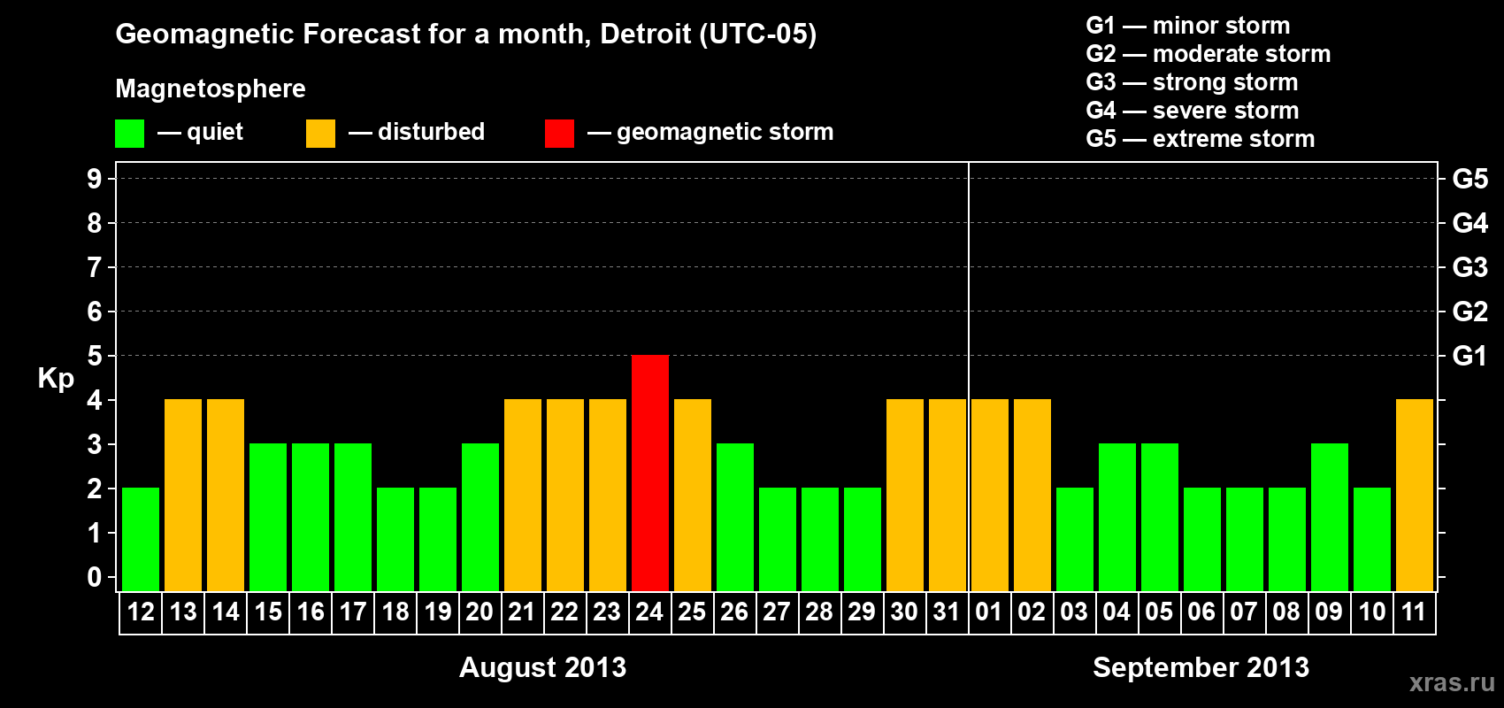 Forecast of the daily maximal value of geomagnetic index Kp for <b>1 month</b> (31 days) <b>from Aug 12, 2013 to Sep 11, 2013</b>