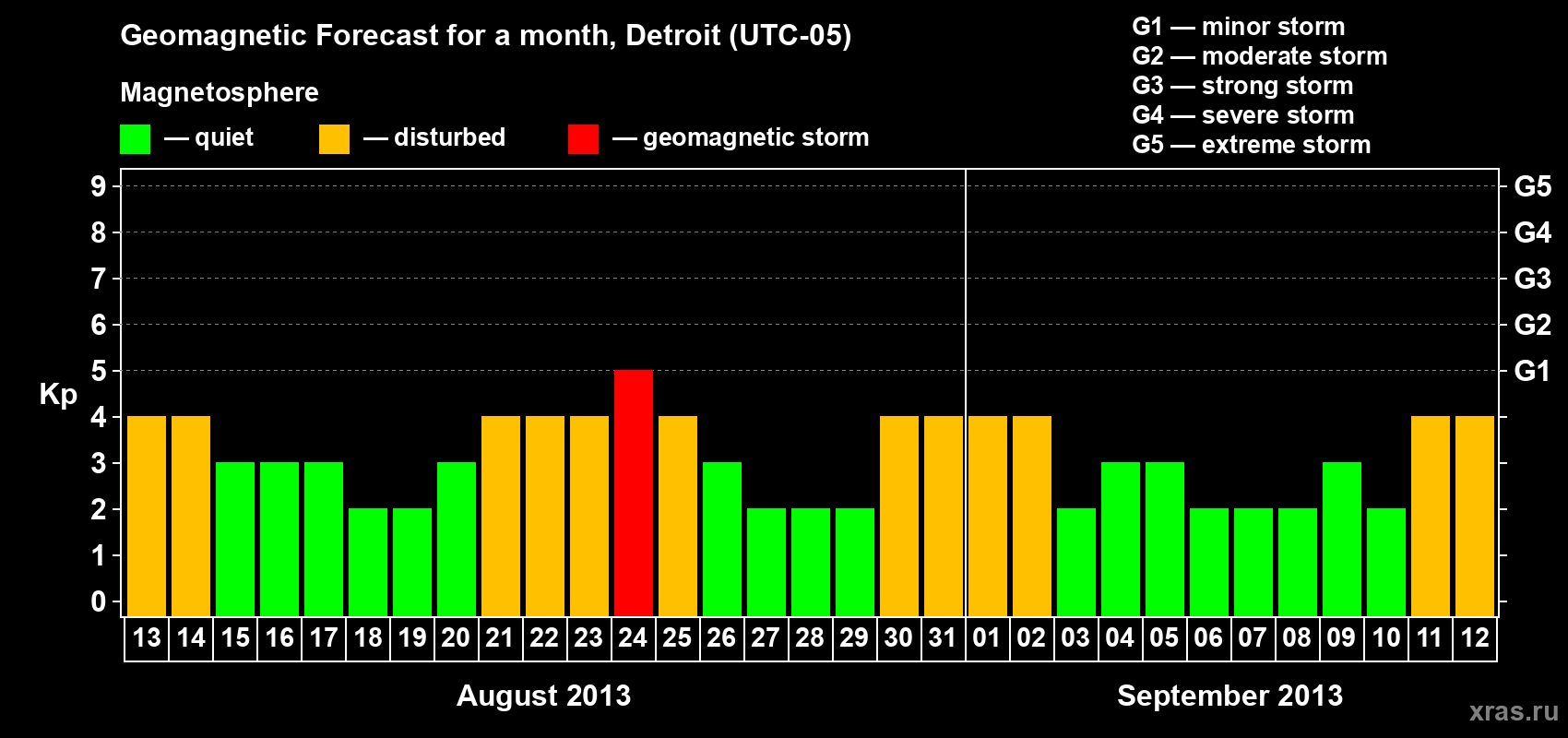 Forecast of the daily maximal value of geomagnetic index Kp for <b>1 month</b> (31 days) <b>from Aug 13, 2013 to Sep 12, 2013</b>
