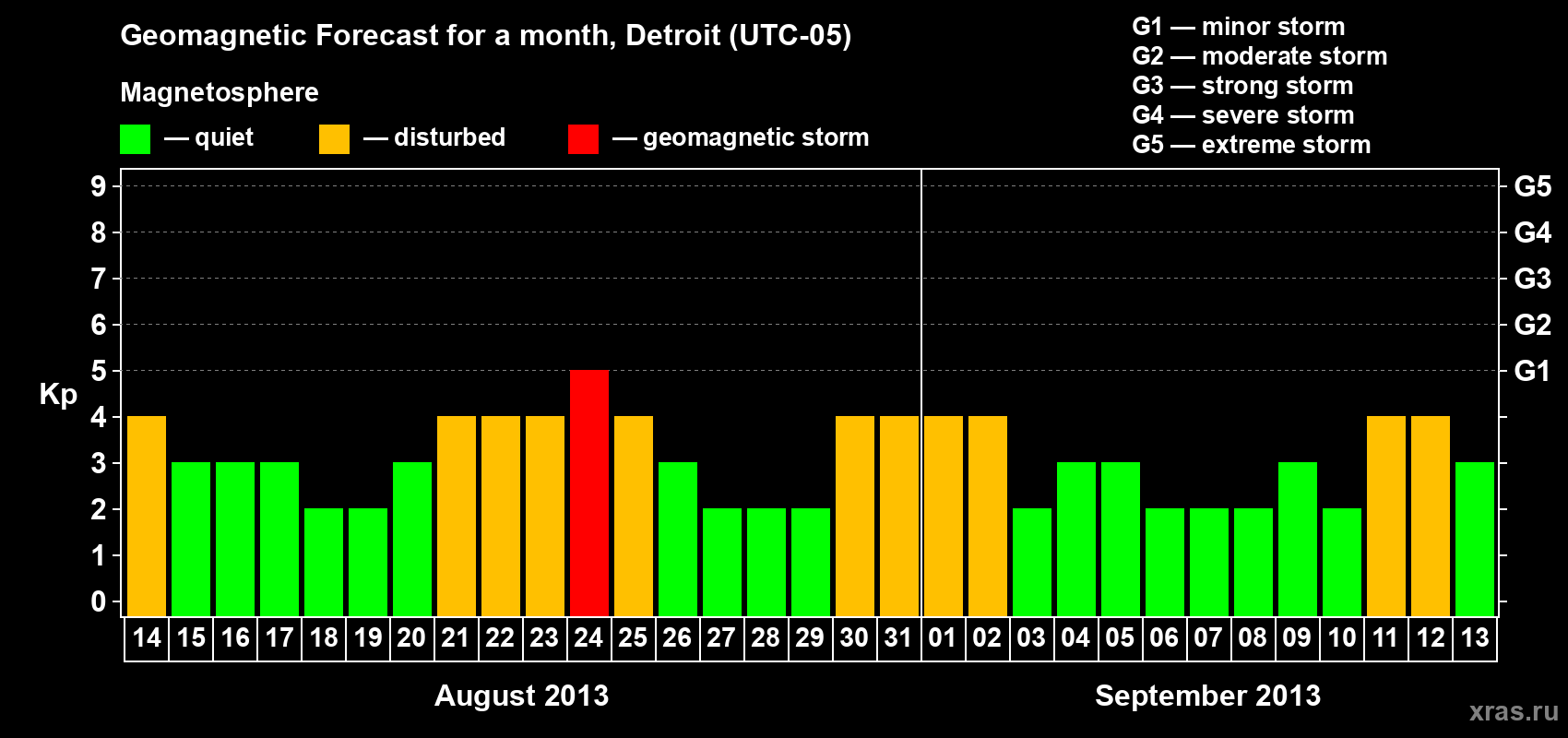 Forecast of the daily maximal value of geomagnetic index Kp for <b>1 month</b> (31 days) <b>from Aug 14, 2013 to Sep 13, 2013</b>