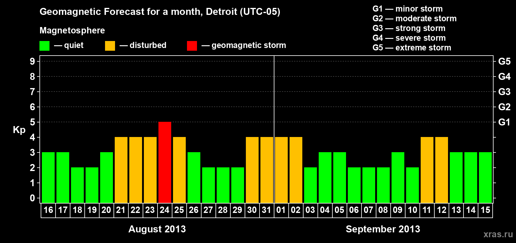 Forecast of the daily maximal value of geomagnetic index Kp for <b>1 month</b> (31 days) <b>from Aug 16, 2013 to Sep 15, 2013</b>