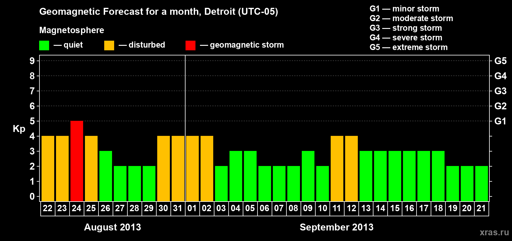 Forecast of the daily maximal value of geomagnetic index Kp for <b>1 month</b> (31 days) <b>from Aug 22, 2013 to Sep 21, 2013</b>