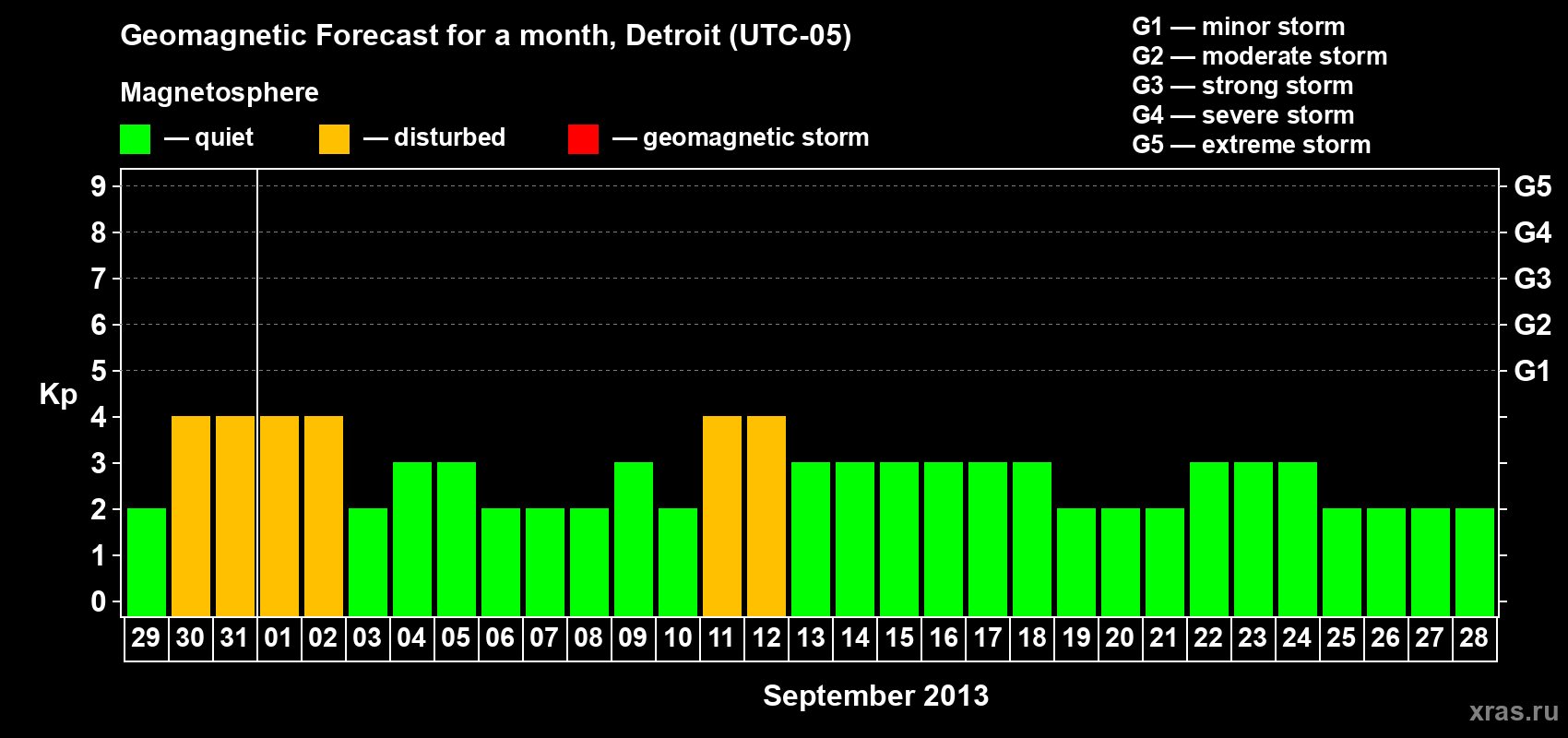 Forecast of the daily maximal value of geomagnetic index Kp for <b>1 month</b> (31 days) <b>from Aug 29, 2013 to Sep 28, 2013</b>