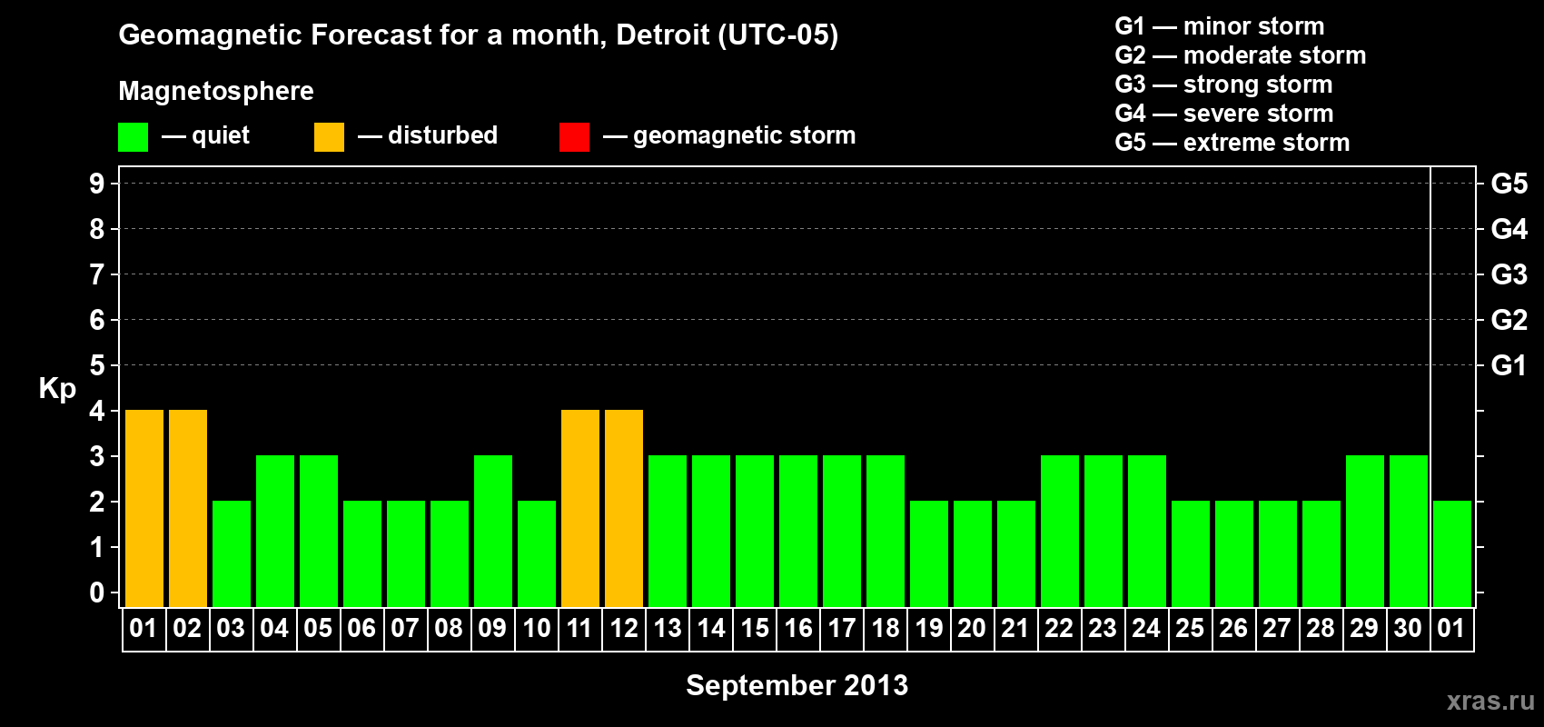 Forecast of the daily maximal value of geomagnetic index Kp for <b>1 month</b> (31 days) <b>from Sep 01, 2013 to Oct 01, 2013</b>