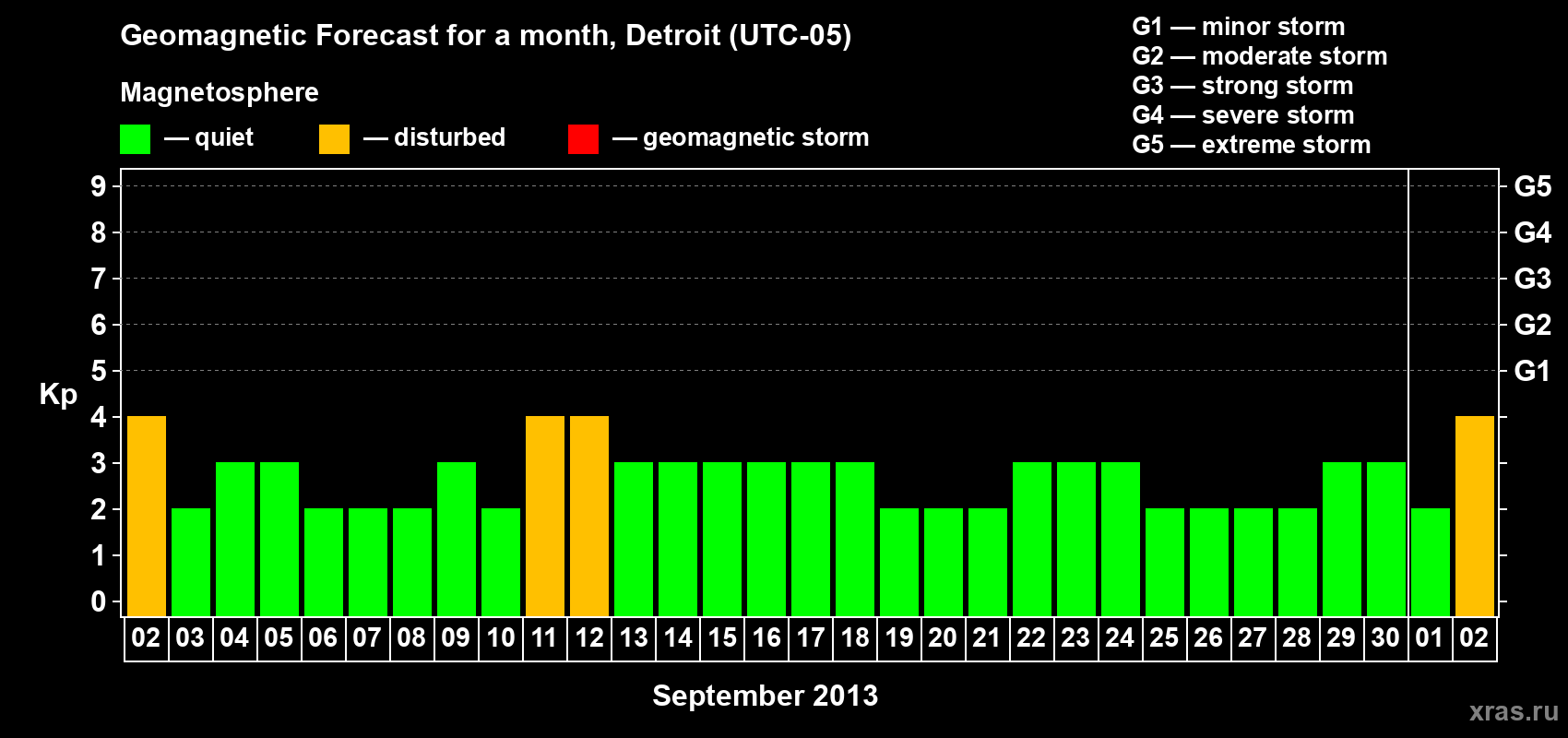 Forecast of the daily maximal value of geomagnetic index Kp for <b>1 month</b> (31 days) <b>from Sep 02, 2013 to Oct 02, 2013</b>