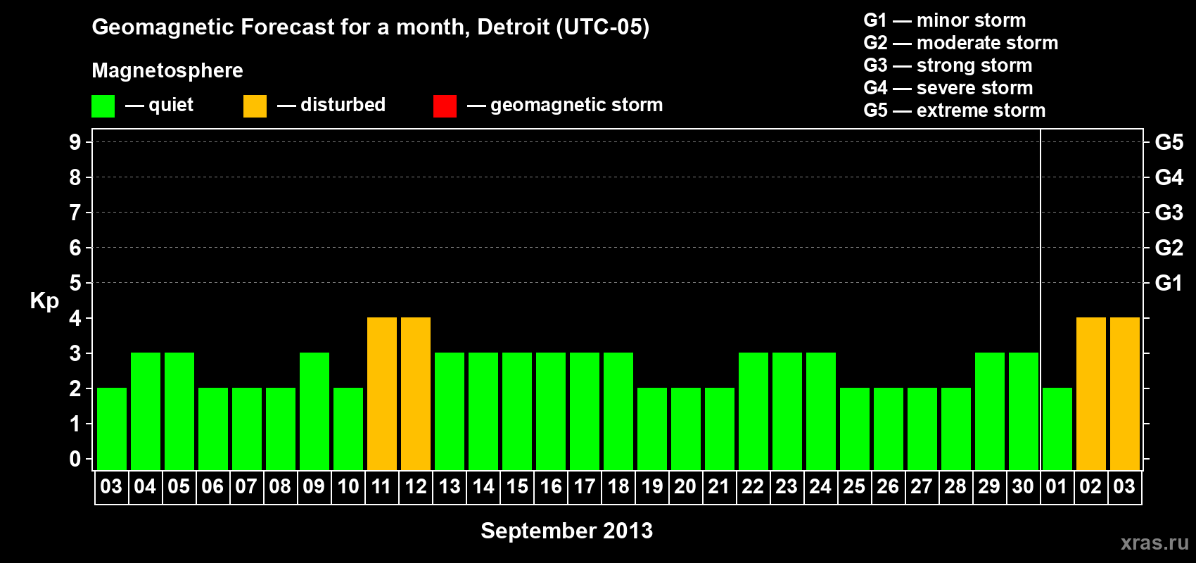 Forecast of the daily maximal value of geomagnetic index Kp for <b>1 month</b> (31 days) <b>from Sep 03, 2013 to Oct 03, 2013</b>