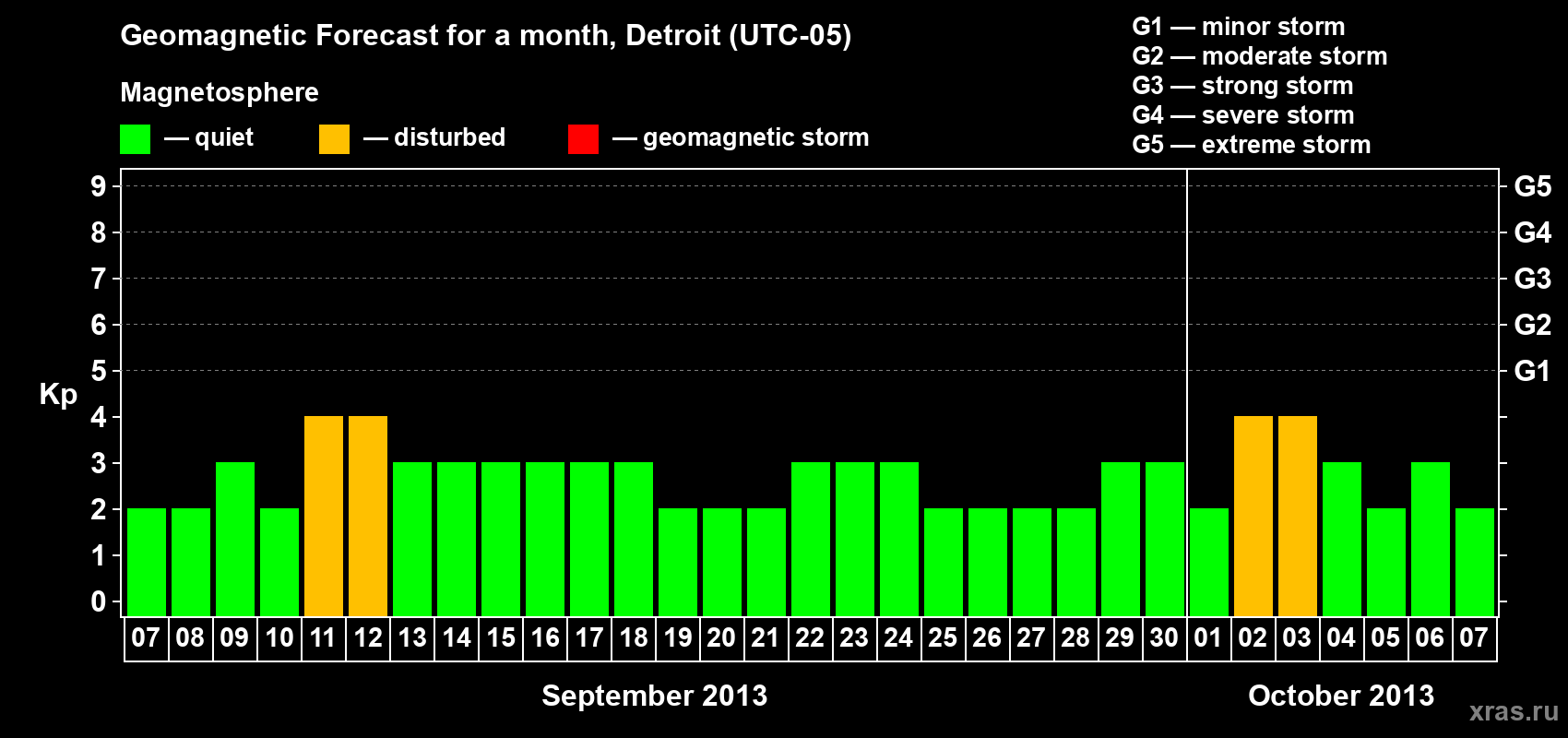 Forecast of the daily maximal value of geomagnetic index Kp for <b>1 month</b> (31 days) <b>from Sep 07, 2013 to Oct 07, 2013</b>