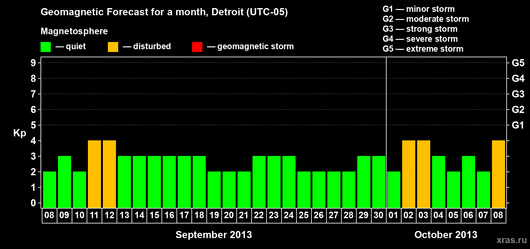 Forecast of the daily maximal value of geomagnetic index Kp for <b>1 month</b> (31 days) <b>from Sep 08, 2013 to Oct 08, 2013</b>