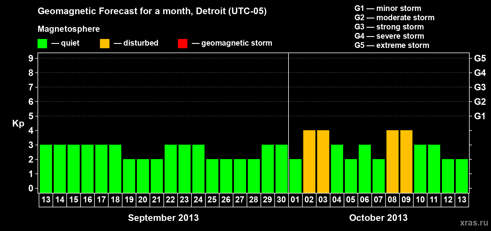 Forecast of the daily maximal value of geomagnetic index Kp for <b>1 month</b> (31 days) <b>from Sep 13, 2013 to Oct 13, 2013</b>