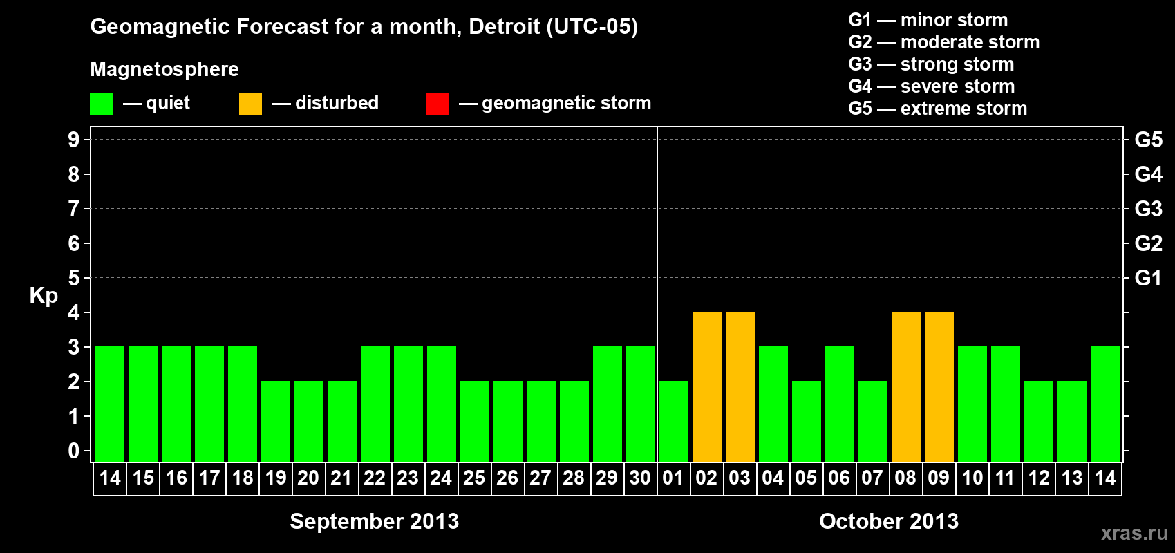 Forecast of the daily maximal value of geomagnetic index Kp for <b>1 month</b> (31 days) <b>from Sep 14, 2013 to Oct 14, 2013</b>