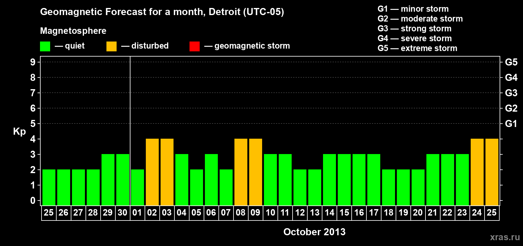 Forecast of the daily maximal value of geomagnetic index Kp for <b>1 month</b> (31 days) <b>from Sep 25, 2013 to Oct 25, 2013</b>