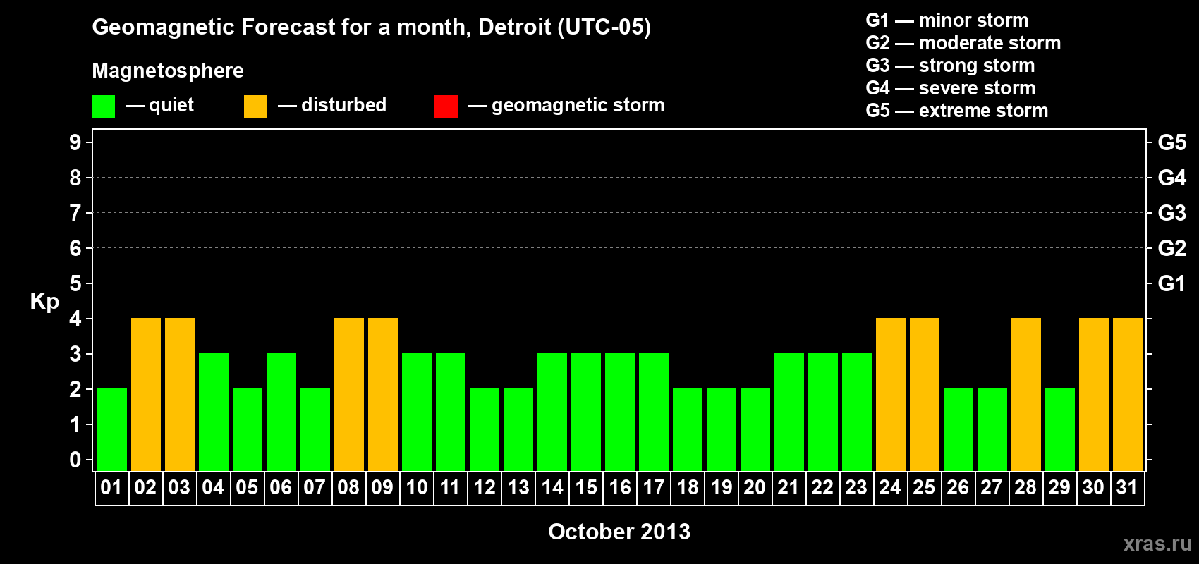 Forecast of the daily maximal value of geomagnetic index Kp for <b>1 month</b> (31 days) <b>from Oct 01, 2013 to Oct 31, 2013</b>