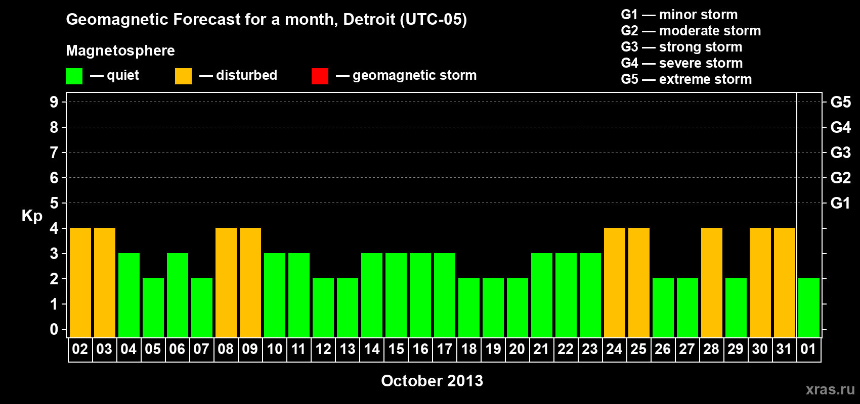 Forecast of the daily maximal value of geomagnetic index Kp for <b>1 month</b> (31 days) <b>from Oct 02, 2013 to Nov 01, 2013</b>