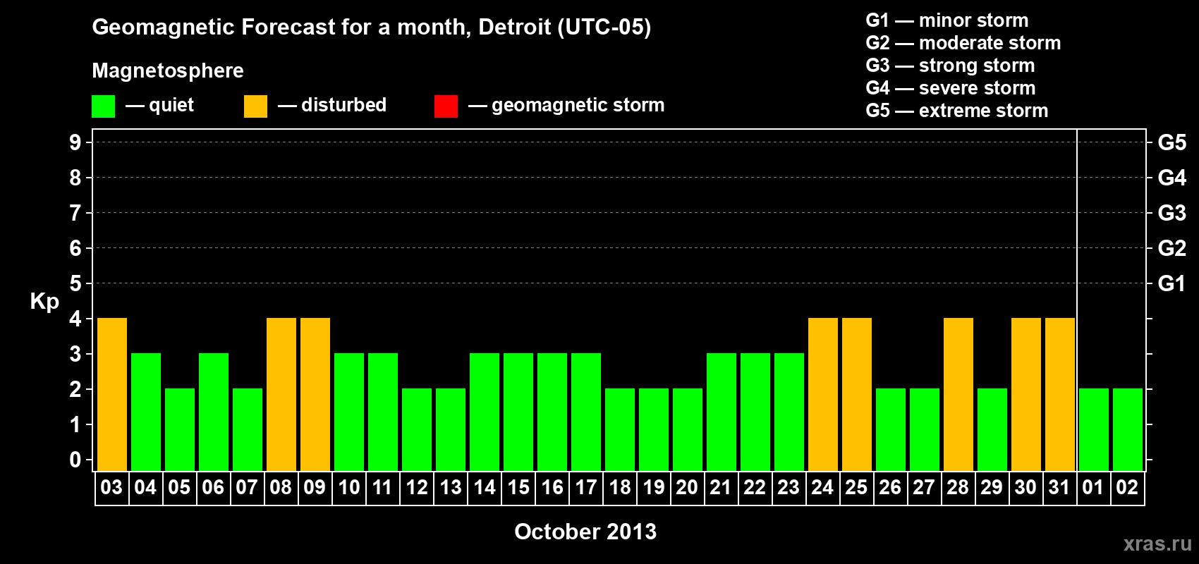 Forecast of the daily maximal value of geomagnetic index Kp for <b>1 month</b> (31 days) <b>from Oct 03, 2013 to Nov 02, 2013</b>