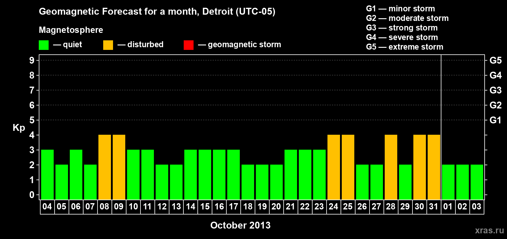 Forecast of the daily maximal value of geomagnetic index Kp for <b>1 month</b> (31 days) <b>from Oct 04, 2013 to Nov 03, 2013</b>