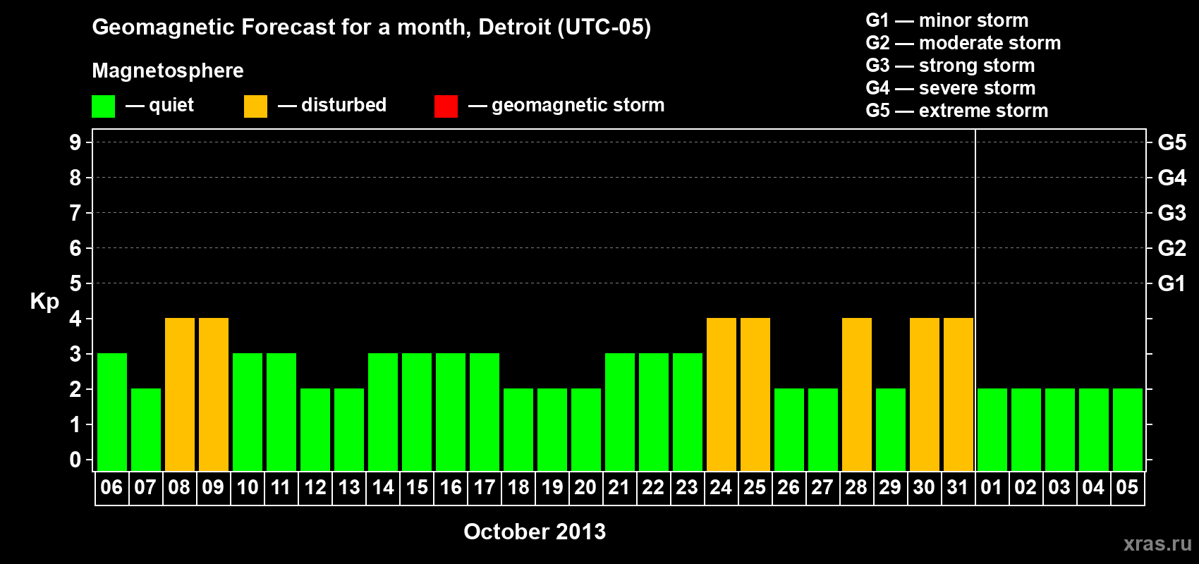 Forecast of the daily maximal value of geomagnetic index Kp for <b>1 month</b> (31 days) <b>from Oct 06, 2013 to Nov 05, 2013</b>