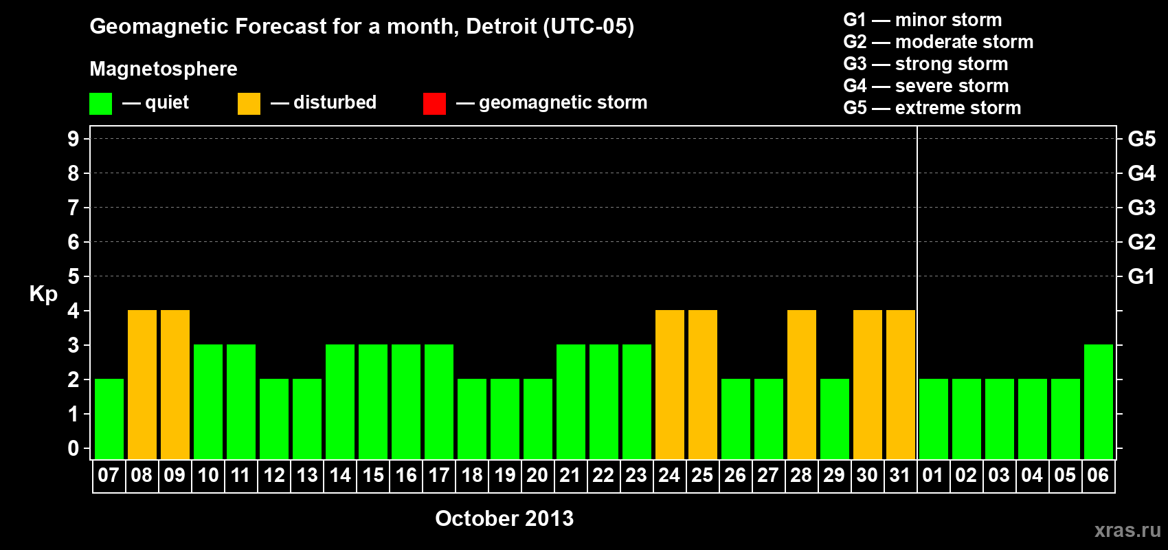 Forecast of the daily maximal value of geomagnetic index Kp for <b>1 month</b> (31 days) <b>from Oct 07, 2013 to Nov 06, 2013</b>